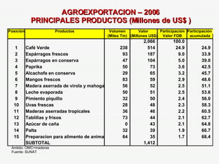 AGROEXPORTACION – 2006 PRINCIPALES PRODUCTOS (Millones de US$ ) Ambito: OMC+maderas Fuente: SUNAT 