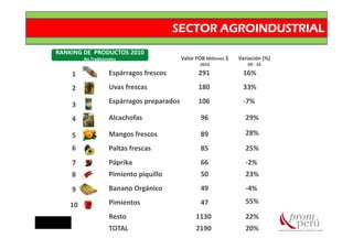 SECTOR AGROINDUSTRIAL
            RANKING DE  PRODUCTOS 2010
                             No Tradicionales                    Valor FOB Millones $   Variación (%)
                                                                         2010              09 ‐ 10

                        1                Espárragos frescos             291              16%

                        2                Uvas frescas                   180              33%

                        3                Espárragos preparados          106              ‐7%

                        4                Alcachofas                      96               29%

                        5                Mangos frescos                  89               28%
                        6                Paltas frescas                  85               25%
                        7                Páprika                         66               ‐2%
                        8                Pimiento piquillo               50               23%

                        9                Banano Orgánico                 49               ‐4%

                        10               Pimientos                       47               55%

Fuente: SUNAT
                                         Resto                         1130               22%
Elaboración: PROMPERU
                                         TOTAL                         2190               20%
 
