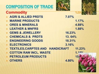 EXPORTS SCENARIO OF INDIA
 Current Exports: -US$ 178.7 Billion
 Target for current year US$ 200 Billion
 Share in World Exports: 1.5%
 Ranking in World Exports: 26
 Exports as % of GDP : 20%
 Employment in exports :175 Million
 Exports Target for 2020 : 5% of World
Trade
 