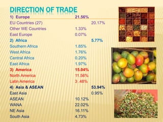 COMPOSITION OF TRADE
Commodity %Share
 AGRI & ALLIED PRDTS 7.07%
 MARINE PRODUCTS 1.17%
 ORES & MINERALS 4.88%
 LEATHER & MNFRS 1.88%
 GEMS & JEWELLERY 16.23%
 CHEMICALS & PRDTS 13. 64%
 ENGINEERING GOODS 18.31%
 ELECTRONICS 3.16%
 TEXTILES,CARPTES AND HANDICRAFT 11.23%
 COTTON RAW INCL. WASTE 1.15%
 PETROLEUM PRODUCTS 15.75%
 OTHERS 4.80%
 