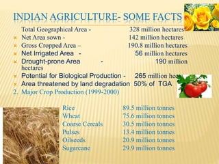 INDIA’S POSITION IN WORLD AGRICULTURE
 Parameter Rank in World.
 Total Area Seventh
 Irrigated Area First
 Population Second
 Economically Active population Second
 Total Cereals Third
 Wheat Second
 Rice Second
 Coarse grains Fourth
 Total Pulses First
 Oil Seeds Second
 Fruits and Vegetables Second
 Implements (Tractors) Third
 Milk First
 Live Stock (castles, Buffaloes) First
 