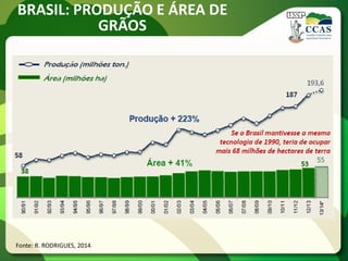 BRASIL: PRODUÇÃO E ÁREA DE
GRÃOS
Fonte: R. RODRIGUES, 2014
 