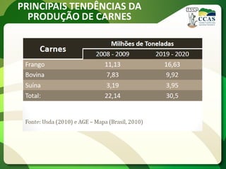 PRINCIPAIS TENDÊNCIAS DA
PRODUÇÃO DE CARNES
 