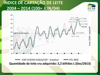 ÍNDICE DE CAPTAÇÃO DE LEITE
2004 – 2014 (100= JUN/04)
JAN/05 JAN/06 JAN/07 JAN/08 JAN/09 JAN/10 JAN/11 JAN/12 JAN/13 JAN/14
ICAP-I/CEPEA-ESALQ/USP – Estadual PTL-IBGE
Quantidade de leite cru adquirido: 2,2 bilhões L (Dez/2013)
 