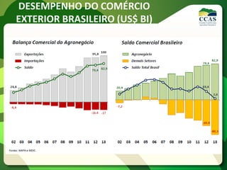 DESEMPENHO DO COMÉRCIO
EXTERIOR BRASILEIRO (US$ BI)
 