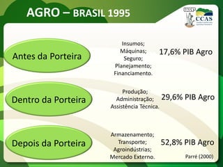 AGRO – BRASIL 1995
Insumos;
Máquinas;
Seguro;
Planejamento;
Financiamento.
Produção;
Administração;
Assistência Técnica.
Armazenamento;
Transporte;
Agroindústrias;
Mercado Externo.
17,6% PIB Agro
29,6% PIB Agro
52,8% PIB Agro
Antes da Porteira
Dentro da Porteira
Depois da Porteira
Parré (2000)
 