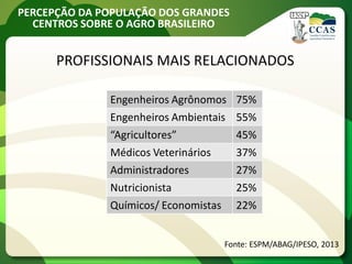 PERCEPÇÃO DA POPULAÇÃO DOS GRANDES
CENTROS SOBRE O AGRO BRASILEIRO
PROFISSIONAIS MAIS RELACIONADOS
Engenheiros Agrônomos 75%
Engenheiros Ambientais 55%
“Agricultores” 45%
Médicos Veterinários 37%
Administradores 27%
Nutricionista 25%
Químicos/ Economistas 22%
Fonte: ESPM/ABAG/IPESO, 2013
 