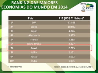 RANKING DAS MAIORES
ECONOMIAS DO MUNDO EM 2014
País PIB (US$ Trilhões)*
1º EUA 17,528
2º China 10,027
3º Japão 4,846
4º Alemanha 3,875
5º França 2,885
6º Reino Unido 2,827
7º Brasil 2,215
8º Itália 2,171
9º Rússia 2,092
10º Índia 1,995
Fonte: Terra Economia, Maio de 2014.* Estimativas
 