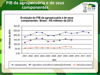 PIB da agropecuária e de seus
componentes
 
