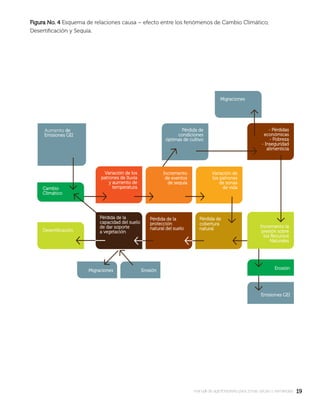 1919manual de agroforestería para zonas secas y semiáridas
Figura No. 4Figura No. 4 Esquema de relaciones causa – efecto entre los fenómenos de Cambio Climático,
Desertiﬁcación y Sequía.
 