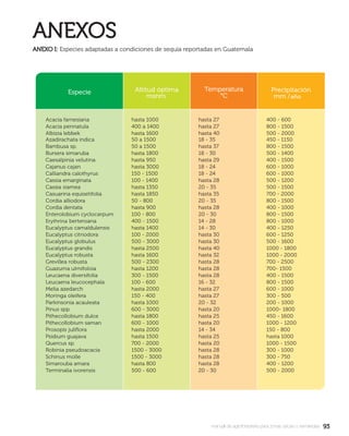 9393manual de agroforestería para zonas secas y semiáridas
ANEXO I:ANEXO I: Especies adaptadas a condiciones de sequía reportadas en Guatemala
 