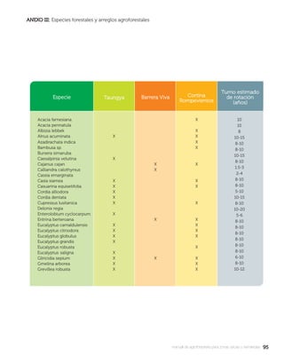 9595manual de agroforestería para zonas secas y semiáridas
ANEXO III:ANEXO III: Especies forestales y arreglos agroforestales
10
10
8
10-15
8-10
8-10
10-15
8-10
1.5-3
2-4
8-10
8-10
5-10
10-15
8-10
10-20
5-6
8-10
8-10
8-10
8-10
8-10
8-10
6-10
8-10
10-12
 