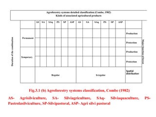 Agroforestry systems detailed classification (Combe, 1982)
Kinds of associated agricultural products
Duration
of
the
combination
AS SA SAq PS SP ASP AS SA SAq PS SP ASP
Major
function
of
forest
Permanent
Production
Protection
Temporary
Production
Protection
Regular Irregular
Spatial
distribution
Fig.3.1 (b) Agroforestry systems classification, Combe (1982)
AS- Agrisilviculture, SA- Silviagriculture, SAq- Silviaquaculture, PS-
Pastrolasilviculture, SP-Silvipastoral, ASP- Agri silvi pastoral
 