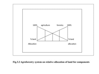 100% agriculture forestry 100%
% land % land
Allocation allocation
 Relative allocation of land under agricultural, forestry and
agroforestry production (after Vergera, 1982)
Fig.3.2 Agroforestry system on relative allocation of land for components
 