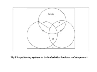 Forests
SA SP
AS PS
AS
P
Crops Animal husbandry
Fig.3.3 Agroforestry systems on basis of relative dominance of components
 