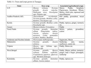 Table 3.1: Trees and crops grown in Taungya
State Tree crop Associated agricultural crops
U.P. Shorea robusta, Tectona
grandis Acacia catechu,
Dalbergia sisso, Eucalyptus
spp. Populus spp.
Maize, Paddy, Sorghum,
Pigeon-pea, Soyabean, Wheat,
Barley, chick pea, rapeseed and
miscellaneous
Andhra Pradesh (AP) Anacardiaum occidentale,
Tectona grandis, Bombax ceiba,
Bamboo, Eucalyptus spp.
Hill paddy, groundnut, sweet
potato
Kerala Tectona grandis Bombax ceiba
Eucalyptus spp.
Paddy, tapioca, ginger, turmeric
etc.
Assam Shorea robusta, S Assamica Paddy
Tamil Nadu Tectona grandis, Santalum
album Tamarindus indica,
Acacia nilotica Acacia
mearnsii, Ceiba pentandra
Cashew, Rubber, Bamboo
Millet, pulses, groundnut,
cotton
Andaman and Nicobar Islands Pterocarpus dalbergioides Sugarcane, Maize
Maharastra Tectona grandis, Acacia
nilotica
Sunhemp, jute, mesta,
sunflower, castor etc.
Tripura Shorea spp., Schima spp.,
Michelia spp.
Paddy, Maize etc.
West Bengal Tectona grandis, Shorea
robusta, Schima wallichii,
Cryptomeria japonica, Quercus
spp. Michelia doltsopa
Paddy, Maize, millets, turmeric,
ginger, lady’s finger, pineapple,
sunhemp
Karnataka Tectona grandis, Santalum
album, Cassia siamea
Paddy, tapioca etc.
 