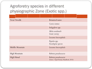 Agroforetry species in different
physiographic Zone (Exotic spp.)
Terai/Siwalik Botanical name
Cassia siamea
Indigoferra spp.
Melia azedarach
Giant variety
Luceana leucocephala
Populas spp.
Eucaluptus species
Middle Mountain Luceana leucocephala
High Mountain Robinia pseudoacacia
High Himal Robinia pseudoacacia
(Source- Nepal Forestry Handbook,2010)
 