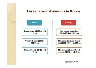Forest cover dynamics in Africa
2
Forest cover (2015) – 624
M ha
Primary Forest (2015) –
135 M ha
Planted forest (2015) – ...