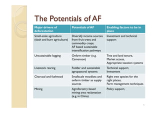 Agroforestry and redd+ in Africa: potentials, challenges and the way forward