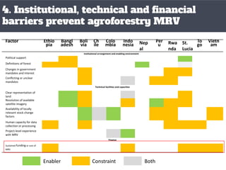 Agroforestry for Livelihoods and Climate