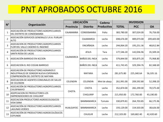 PNT APROBADOS OCTUBRE 2016
N° Organización
UBICACIÓN Cadena
Productiva
INVERSION
Provincia Distrito TOTAL PCC OA
1
ASOCIACIÓN DE PRODUCTORES AGROPECUARIOS
DEL DISTRITO DE CONDEBAMBA
CAJABAMBA CONDEBAMBA Palta 383,780.00 307,024.00 76,756.00
2
ASOCIACIÓN SERVICIOS GENERALES S.R.A. PURUAY
ALTO
CAJAMARCA
CAJAMARCA Leche 698,676.00 489,073.00 209,603.00
3
ASOCIACION DE PRODUCTORES AGROPECUARIOS
FLOR DEL VALLE CASERIO EL INGENIO
ENCAÑADA Leche 244,064.20 195,251.36 48,812.84
4
ASOCIACIÓN DE PRODUCTORES AGROPECUARIOS
SANTA ROSA DE LACAS
JESUS Tara 177,546.20 142,036.96 35,509.24
5 ASOCIACIÓN BARROJO EN ACCION BAÑOS DEL INCA Leche 379,844.00 303,875.20 75,968.80
6 ASOCIACION EL RIO COCAN BARROJO BAÑOS DEL INCA Leche 411,743.45 329,394.76 82,348.69
7
ASOCIACIÓN DE PRODUCTORES AGRARIOS E
INDUSTRIALES DE SONDOR NUEVA ESPERANZA
COMPRENSIÓN DEL DISTRITO DE MATARA
MATARA Leche 281,675.80 225,340.64 56,335.16
8
ASOCIACION DE AGENTES COMUNALES DE SALUD
DE CELENDIN
CELENDIN CELENDIN Miel de abeja 261,991.00 209,592.80 52,398.20
9
ASOCIACIÓN DE PRODUCTORES AGROPECUARIOS
CHUSPIMAYO
CHOTA
CHOTA Leche 352,874.00 282,299.00 70,575.00
10
ASOPCIACION DE PRODUCTORES LOS
EMPRENDEDORES DE CHIGUIRIP
CHIGUIRIP Leche 215,950.00 172,760.00 43,190.00
11
ASOCIACION PRODUCTORES AGROECOLOGICOS
VIDA SANA
HUALGAYOC
BAMBAMARCA Tomate 330,879.81 264,703.85 66,175.96
12
ASOCIACIÓN DE PRODUCTORES AGROPECUARIOS
LAGUNAS VERDES
BAMBAMARCA Leche 193,129.00 154,503.00 38,626.00
13
ASOCIACIÓN DE PRODUCTORES AGROECOLÓGICOS
COYUNDE
CHUGUR Leche 212,103.00 169,682.40 42,420.60
 