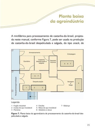 25
1 - Fogão industrial
2 - Cubas de aço inoxidável
3 - Peneiras
4 - Estufas
5 - Mesa de aço inoxidável
6 - Seladora a vácuo
7 - Balança
Legenda
Figura 7. Planta baixa da agroindústria de processamento da castanha-do-brasil des-
peliculada e salgada.
Planta baixa
da agroindústria
A minifábrica para processamento de castanha-do-brasil, projeta-
da neste manual, conforme Figura 7, pode ser usada na produção
de castanha-do-brasil despeliculada e salgada, do tipo snack, de
 