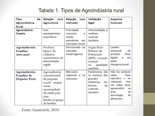 Tabela 1. Tipos de Agroindústria rural
Fonte: Guanziroli, 2010
 