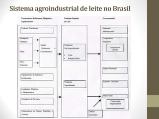 Sistemaagroindustrialde leite no Brasil
 