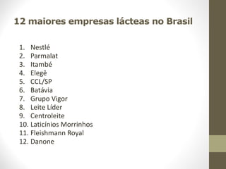 12 maiores empresas lácteas no Brasil
1. Nestlé
2. Parmalat
3. Itambé
4. Elegê
5. CCL/SP
6. Batávia
7. Grupo Vigor
8. Leite Líder
9. Centroleite
10. Laticínios Morrinhos
11. Fleishmann Royal
12. Danone
 