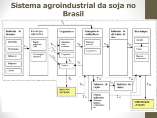Sistema agroindustrial da soja no
Brasil
 