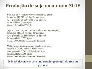 Produção de soja no mundo-2018
Soja nos EUA (maior produtor mundial do grão)
Produção: 119,518 milhões de toneladas
Área plantada: 36,228 milhões de hectares
Produtividade: 3.299 kg/ha
Fonte: USDA (24/05/2018)
Soja no Brasil (segundo maior produtor mundial do grão)
Produção: 116,996 milhões de toneladas
Área plantada: 35,100 milhões de hectares
Produtividade: 3.333 kg/ha
Fonte: CONAB (Levantamento de maio)
Mato Grosso (maior produtor brasileiro de soja)
Produção: 31,887 milhões de toneladas
Área plantada: 9,519 milhões de hectares
Produtividade: 3.350 kg/ha
Fonte: CONAB (Levantamento de maio)
O Brasil deverá ser este ano o maior produtor de soja do
planeta.
 