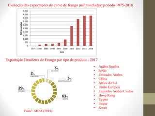 Fonte: ABPA (2018)
Exportação Brasileira de Frango por tipo de produto - 2017
Evolução das exportações de carne de frango (mil toneladas) período 1975-2018
• Arábia Saudita
• Japão
• Emirados Árabes
• China
• África do Sul
• União Europeia
• Emirados Árabes Unidos
• Hong-Kong
• Egipto
• Iraque
• Kwait
 