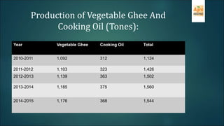 Production of Vegetable Ghee And
Cooking Oil (Tones):
Year Vegetable Ghee Cooking Oil Total
2010-2011 1,092 312 1,124
2011-2012 1,103 323 1,426
2012-2013 1,139 363 1,502
2013-2014 1,185 375 1,560
2014-2015 1,176 368 1,544
 