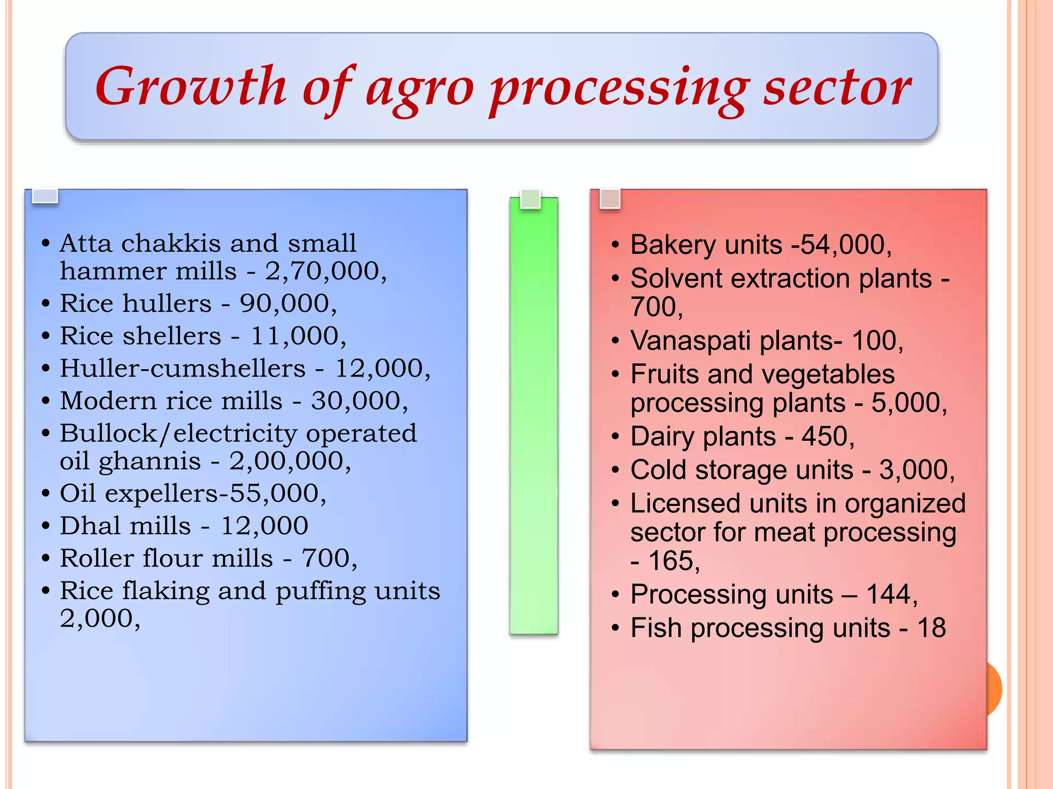 • Atta chakkis and small
hammer mills - 2,70,000,
• Rice hullers - 90,000,
• Rice shellers - 11,000,
• Huller-cumshellers - 12,000,
• Modern rice mills - 30,000,
• Bullock/electricity operated
oil ghannis - 2,00,000,
• Oil expellers-55,000,
• Dhal mills - 12,000
• Roller flour mills - 700,
• Rice flaking and puffing units
2,000,
• Bakery units -54,000,
• Solvent extraction plants -
700,
• Vanaspati plants- 100,
• Fruits and vegetables
processing plants - 5,000,
• Dairy plants - 450,
• Cold storage units - 3,000,
• Licensed units in organized
sector for meat processing
- 165,
• Processing units – 144,
• Fish processing units - 18
Growth of agro processing sector
 