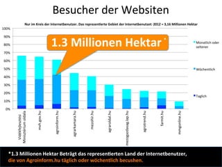 Besucher  der  Websiten  
                                                                                                          
                        Nur  im  Kreis  der  Internetbenutzer.  Das  reprezenUerte  Gebiet  der  Internetbenutzet:  2012  =  3,16  Millionen  Hektar
100%

 90%
                                                                                                                                                           ★

 80%
                                          1.3  Millionen  Hektar
                                                                                                               Monatlich  oder  
                                                                                                                                                                                     seltener
 70%

 60%

 50%
                                                                                                                                                                                Wöchentlich

 40%

 30%

 20%
                                                                                                                                                                                     Taglich
 10%

  0%
                                 mvh.gov.hu




                                                                                                                                                                     mmgonline.hu
                                               agroinform.hu



                                                                agrarkamara.hu



                                                                                  mezohir.hu



                                                                                                agraroldal.hu



                                                                                                                 mezogazdasag.lap.hu



                                                                                                                                        agrotrend.hu



                                                                                                                                                        farmit.hu
        Minisztérium  oldala
         Vidékfejlesztési  




   ★1.3  Millionen  Hektar  Beträgt  das  represenUerten  Land  der  Internetbenutzer,

   die  von  Agroinform.hu  täglich  oder  wöchentlich  becushen.
 