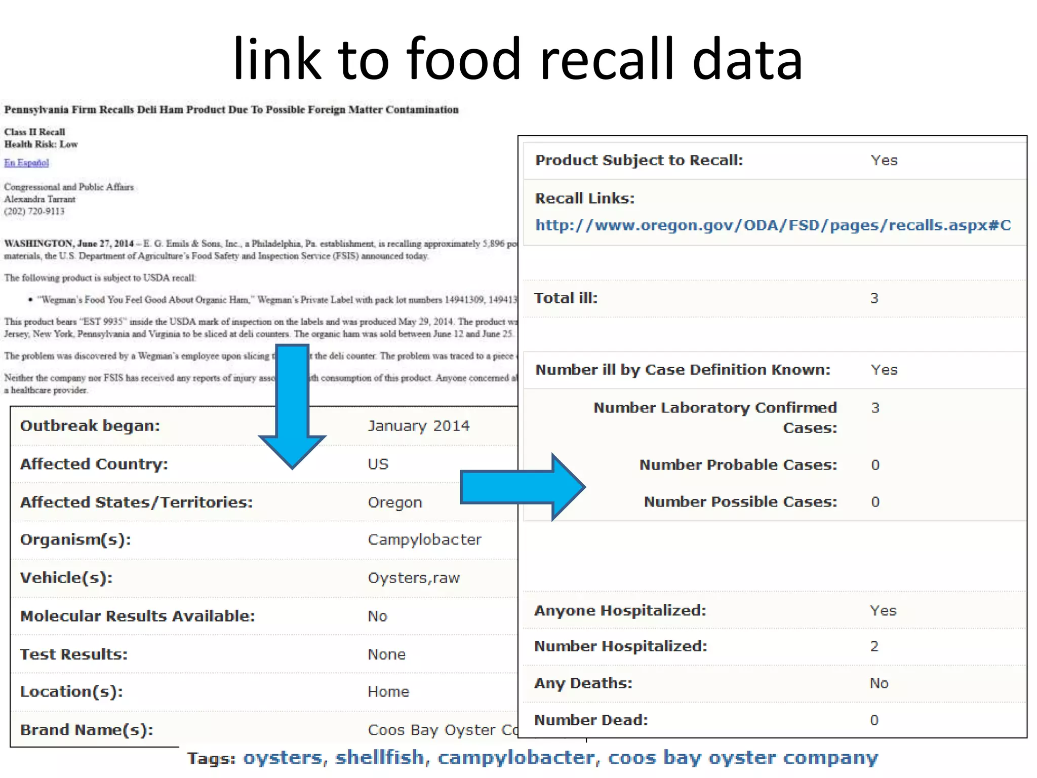 link to food recall data
 