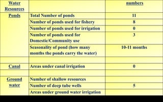 Water
Resources
numbers
Ponds Total Number of ponds 11
Number of ponds used for fishery 8
Number of ponds used for irrigation 0
Number of ponds used for
Domestic/Community use
3
Seasonality of pond (how many
months the ponds carry the water)
10-11 months
Canal Areas under canal irrigation 0
Ground
water
Number of shallow resources
Number of deep tube wells 5
Areas under ground water irrigation
 