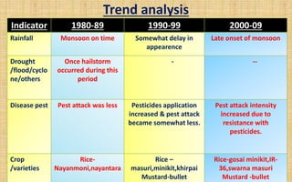 Trend analysis
Indicator 1980-89 1990-99 2000-09
Rainfall Monsoon on time Somewhat delay in
appearence
Late onset of monsoon
Drought
/flood/cyclo
ne/others
Once hailstorm
occurred during this
period
- --
Disease pest Pest attack was less Pesticides application
increased & pest attack
became somewhat less.
Pest attack intensity
increased due to
resistance with
pesticides.
Crop
/varieties
Rice-
Nayanmoni,nayantara
Rice –
masuri,minikit,khirpai
Mustard-bullet
Rice-gosai minikit,IR-
36,swarna masuri
Mustard -bullet
 