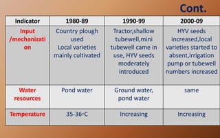 Cont.
Indicator 1980-89 1990-99 2000-09
Input
/mechanizati
on
Country plough
used
Local varieties
mainly cultivated
Tractor,shallow
tubewell,mini
tubewell came in
use, HYV seeds
moderately
introduced
HYV seeds
increased,local
varieties started to
absent,irrigation
pump or tubewell
numbers increased
Water
resources
Pond water Ground water,
pond water
same
Temperature 35-36◦C Increasing Increasing
 