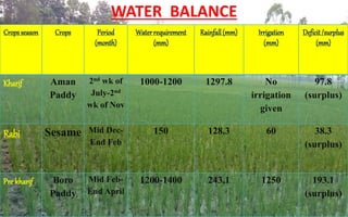 WATER BALANCE
Crops season Crops Period
(month)
Waterrequirement
(mm)
Rainfall(mm) Irrigation
(mm)
Deficit /surplus
(mm)
Kharif Aman
Paddy
2nd wk of
July-2nd
wk of Nov
1000-1200 1297.8 No
irrigation
given
97.8
(surplus)
Rabi Sesame Mid Dec-
End Feb
150 128.3 60 38.3
(surplus)
Prekharif Boro
Paddy
Mid Feb-
End April
1200-1400 243.1 1250 193.1
(surplus)
 