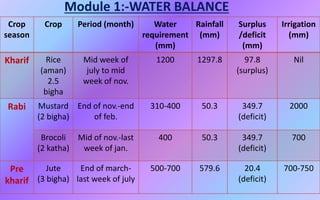 Module 1:-WATER BALANCE
Crop
season
Crop Period (month) Water
requirement
(mm)
Rainfall
(mm)
Surplus
/deficit
(mm)
Irrigation
(mm)
Kharif Rice
(aman)
2.5
bigha
Mid week of
july to mid
week of nov.
1200 1297.8 97.8
(surplus)
Nil
Rabi Mustard
(2 bigha)
End of nov.-end
of feb.
310-400 50.3 349.7
(deficit)
2000
Brocoli
(2 katha)
Mid of nov.-last
week of jan.
400 50.3 349.7
(deficit)
700
Pre
kharif
Jute
(3 bigha)
End of march-
last week of july
500-700 579.6 20.4
(deficit)
700-750
 