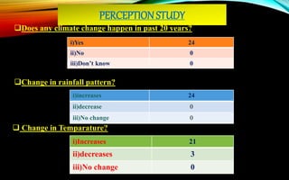 PERCEPTION STUDY
Does any climate change happen in past 20 years?
Change in rainfall pattern?
i)Yes 24
ii)No 0
iii)Don’t know 0
i)increases 24
ii)decrease 0
iii)No change 0
 Change in Temparature?
i)Increases 21
ii)decreases 3
iii)No change 0
 