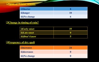 Span of Winter season-
i)Shorter 8
ii)longer 10
iii)No change 6
Change in timing of rain?
i)Early onset 19
ii)Late onset 0
iii)Don’t know 5
Frequency of dry spell
i)increases 24
ii)decreases 0
iii)No change 0
 