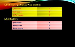Pest disease problem & Weed problem:
Soil Fertility:
i)Increases 24
ii)decreases 0
iii)No change 0
i) increases 0
ii)decreases 24
iii)No change 0
 