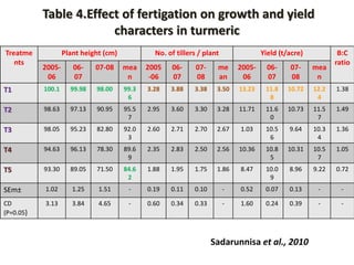 Water Management in Turmeric | PPTX