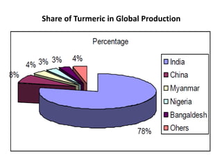 Turmeric Chart Water Management in Turmeric | PPTX