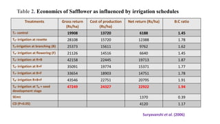 Table 2. Economics of Safflower as influenced by irrigation schedules
Treatments Gross return
(Rs/ha)
Cost of production
(Rs/ha)
Net return (Rs/ha) B:C ratio
T₁- control 19908 13720 6188 1.45
T₂- irrigation at rosette 28108 15720 12388 1.78
T₃-irrigation at branching (B) 25373 15611 9762 1.62
T₄- irrigation at flowering (F) 21126 14516 6640 1.45
T₅- irrigation at R+B 42158 22445 19713 1.87
T₆- irrigation at R+F 35091 19774 15371 1.77
T₇- irrigation at B+F 33654 18903 14751 1.78
T₈- irrigation R+B+F 43546 22751 20795 1.91
T₉- irrigation at T₈ + seed
development stage
47249 24327 22922 1.94
SEm± 1370 0.39
CD (P=0.05) 4120 1.17
Suryavanshi et al. (2006)
 