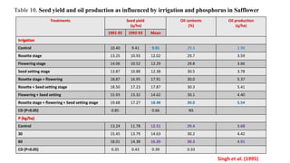 Table 10. Seed yield and oil production as influenced by irrigation and phosphorus in Safflower
Treatments Seed yield
(q/ha)
Oil contents
(%)
Oil production
(q/ha)
1991-92 1992-93 Mean
Irrigation
Control 10.40 9.41 9.91 29.3 2.90
Rosette stage 13.25 10.93 12.02 29.7 3.59
Flowering stage 14.06 10.52 12.29 29.8 3.66
Seed setting stage 13.87 10.88 12.38 30.5 3.78
Rosette stage + flowering 18.87 16.95 17.91 30.0 5.37
Rosette + Seed setting stage 18.50 17.23 17.87 30.3 5.41
Flowering + Seed setting 15.93 13.32 14.62 30.1 4.40
Rosette stage + flowering + Seed setting stage 19.68 17.27 18.48 30.0 5.54
CD (P=0.05) 0.85 0.66 NS
P (kg/ha)
Control 13.24 11.78 12.51 29.4 3.68
30 15.45 13.79 14.63 30.2 4.42
60 18.01 14.38 16.20 30.3 4.91
CD (P=0.05) 0.35 0.43 0.39 0.33
Singh et al. (1995)
 