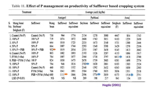 Table 11. Effect of P management on productivity of Safflower based cropping system
Hegde (2001)
 