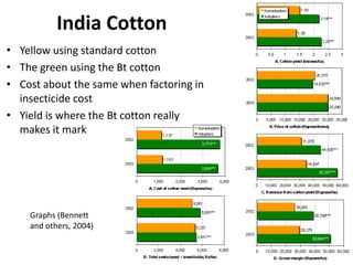 India Cotton
• Yellow using standard cotton
• The green using the Bt cotton
• Cost about the same when factoring in
insecticide cost
• Yield is where the Bt cotton really
makes it mark

Graphs (Bennett
and others, 2004)

 